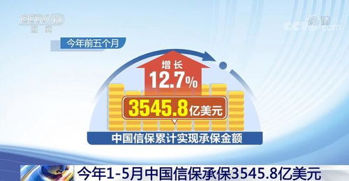中國信保承保規模達3545.8億美元，為外貿保穩提質注入強勁動力